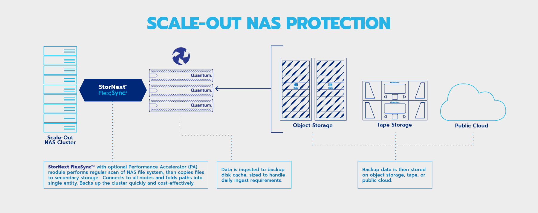 เมื่อองค์กรคุณมี Scale Out NAS ทำอย่างไรจึงปลอดภัย – Quantum